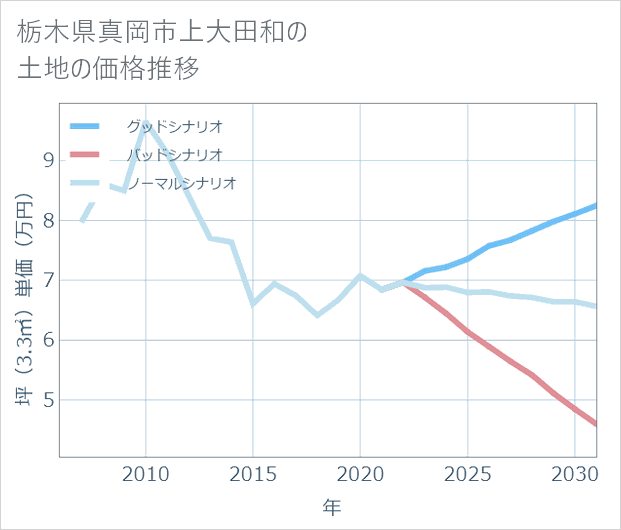 栃木県真岡市上大田和の土地価格推移