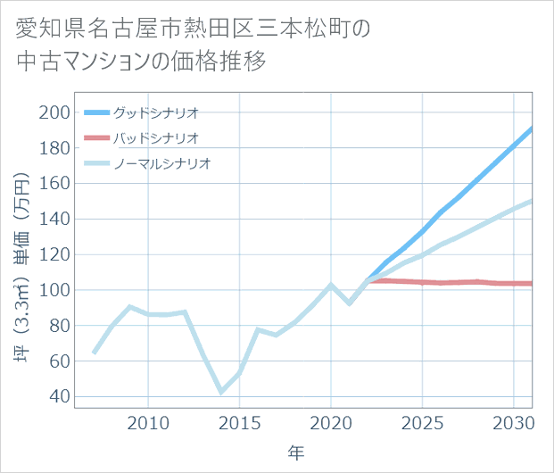 愛知県名古屋市熱田区三本松町の中古マンション価格推移