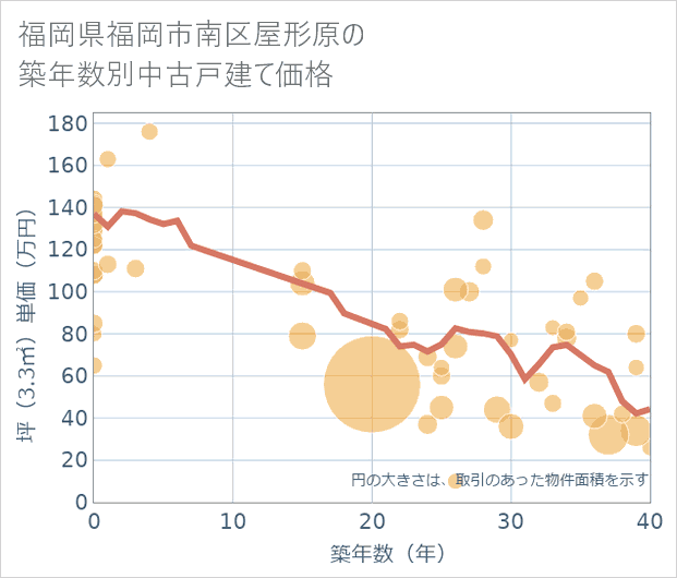 福岡県福岡市南区屋形原の築年数別の中古戸建て坪単価