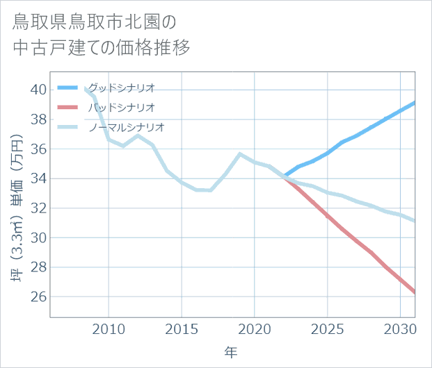 鳥取県鳥取市北園の中古戸建て価格推移