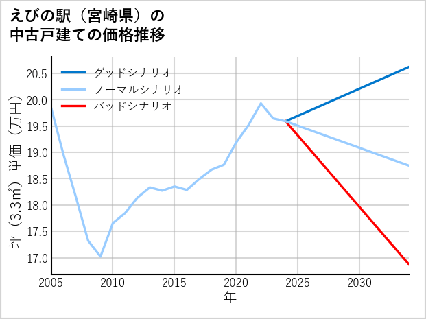 えびの駅（宮崎県）の中古戸建て価格推移
