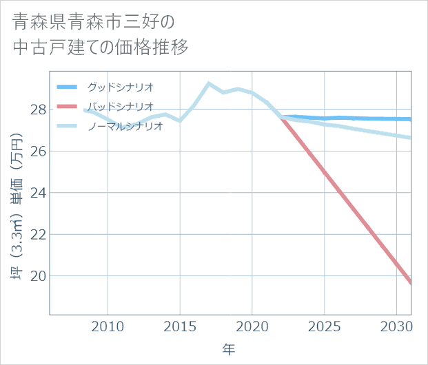 青森県青森市三好の中古戸建て価格推移