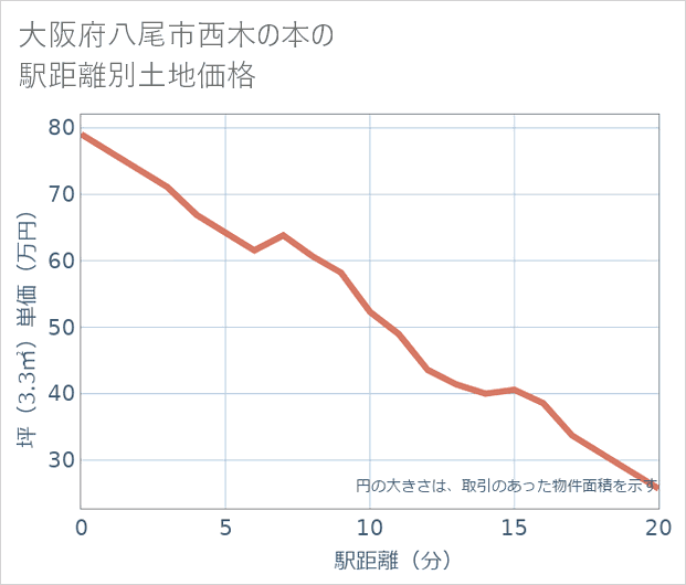 大阪府八尾市西木の本の徒歩距離別の土地坪単価