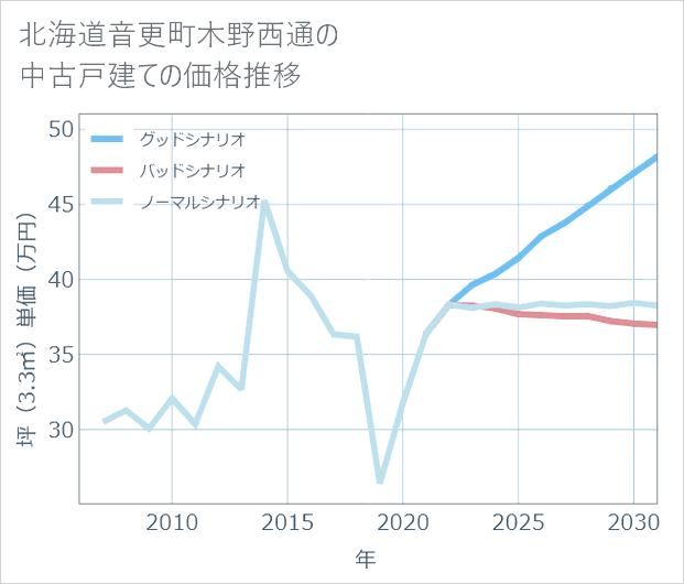 北海道音更町木野西通の中古戸建て価格推移