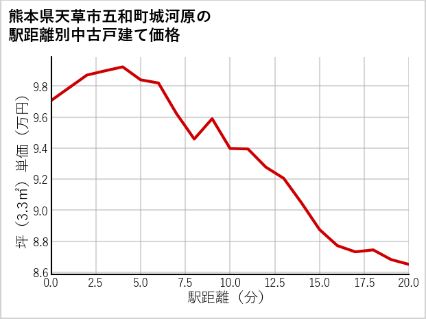 熊本県天草市五和町城河原の徒歩距離別の中古戸建て坪単価