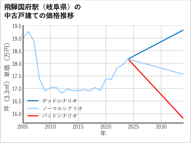 飛騨国府駅（岐阜県）の中古戸建て価格推移