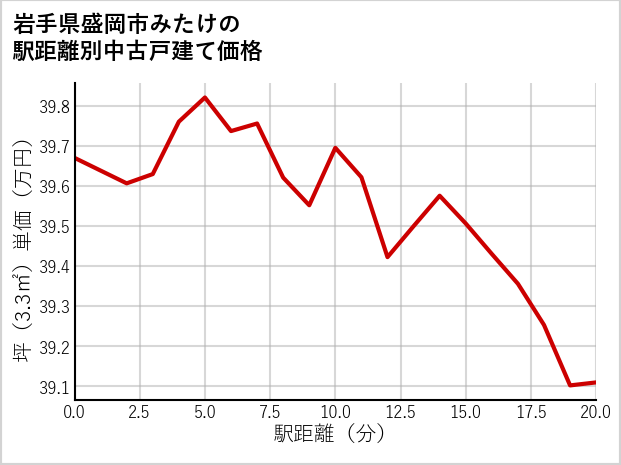 岩手県盛岡市みたけの徒歩距離別の中古戸建て坪単価