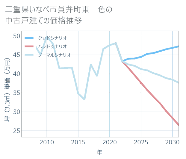 三重県いなべ市員弁町東一色の中古戸建て価格推移