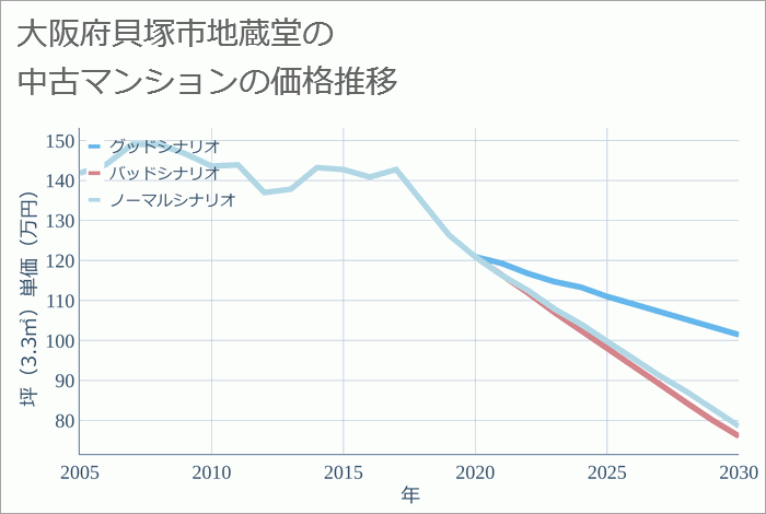 大阪府貝塚市地蔵堂の中古マンション価格推移