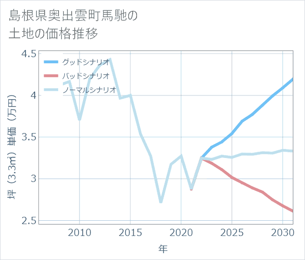 島根県奥出雲町馬馳の土地価格推移