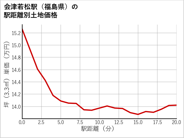会津若松駅（福島県）の徒歩距離別の土地坪単価