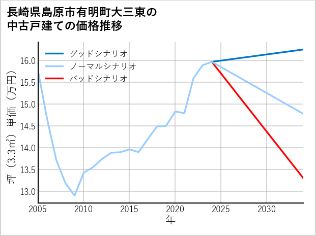 長崎県島原市有明町大三東の中古戸建て価格推移