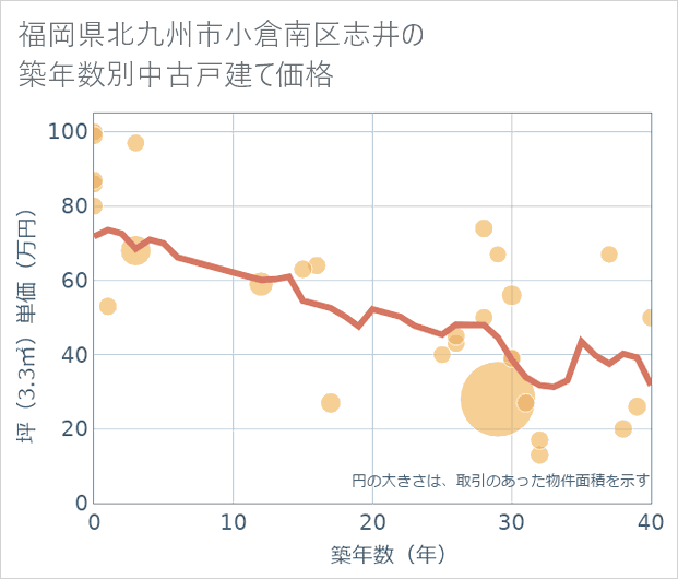 福岡県北九州市小倉南区志井の築年数別の中古戸建て坪単価