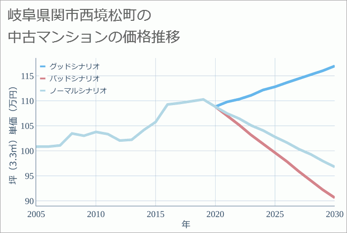 岐阜県関市西境松町の中古マンション価格推移