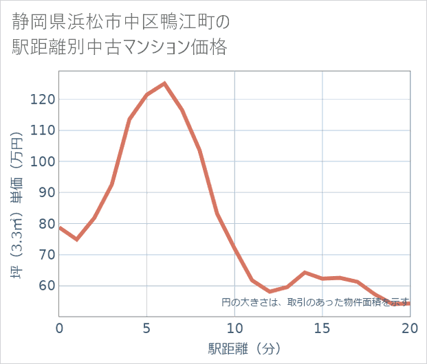 静岡県浜松市中区鴨江町の徒歩距離別の中古マンション坪単価