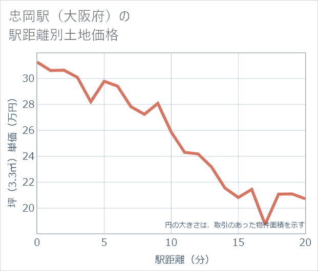 忠岡駅(大阪府)の徒歩距離別の土地坪単価