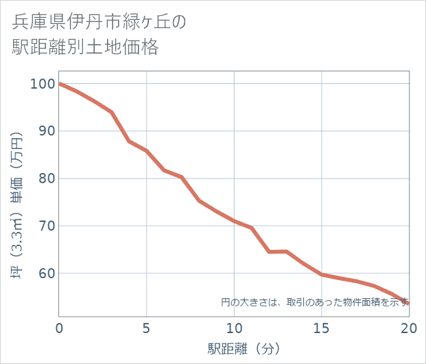 兵庫県伊丹市緑ケ丘の徒歩距離別の土地坪単価