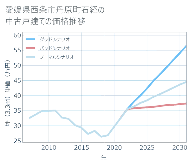 愛媛県西条市丹原町石経の中古戸建て価格推移