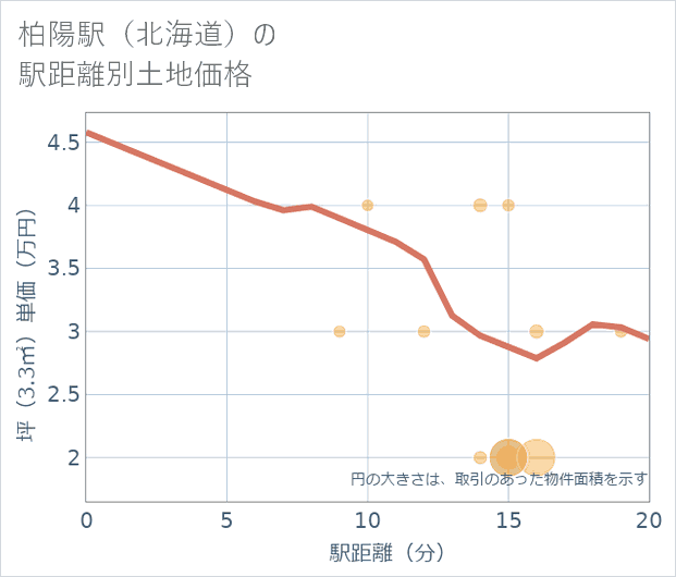 柏陽駅(北海道)の徒歩距離別の土地坪単価