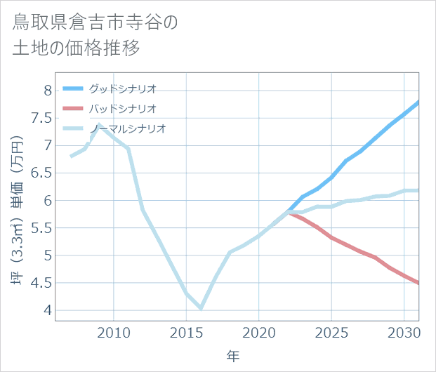 鳥取県倉吉市寺谷の土地価格推移