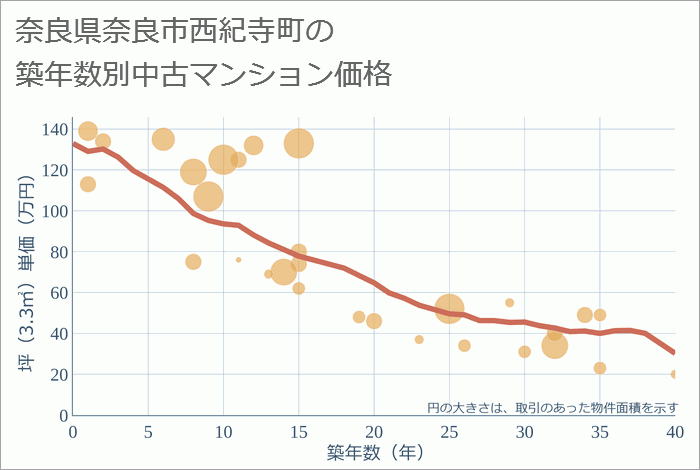 奈良県奈良市西紀寺町の築年数別の中古マンション坪単価