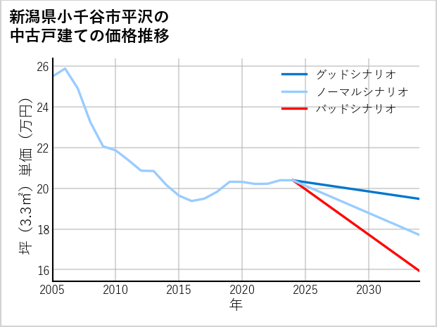 新潟県小千谷市平沢の中古戸建て価格推移