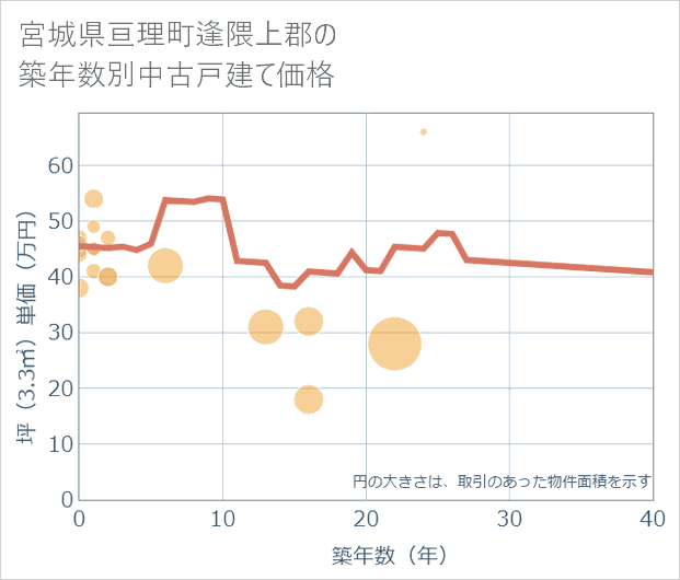 宮城県亘理町逢隈上郡の築年数別の中古戸建て坪単価