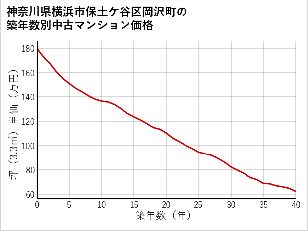 神奈川県横浜市保土ケ谷区岡沢町の築年数別の中古マンション坪単価