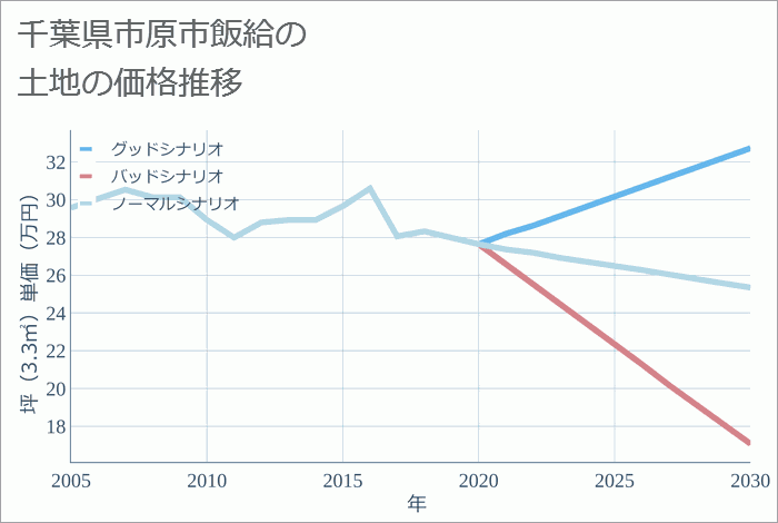 千葉県市原市飯給の土地価格推移