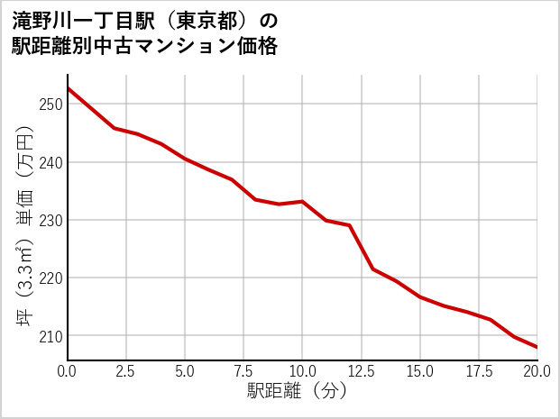 滝野川一丁目駅（東京都）の徒歩距離別の中古マンション坪単価