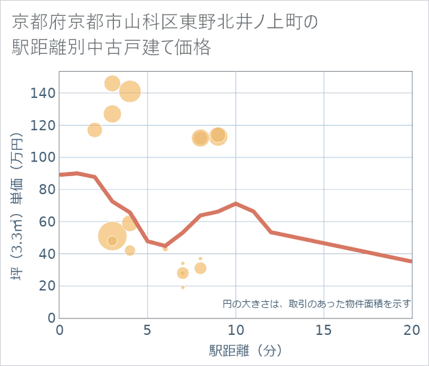 京都府京都市山科区東野北井ノ上町の徒歩距離別の中古戸建て坪単価