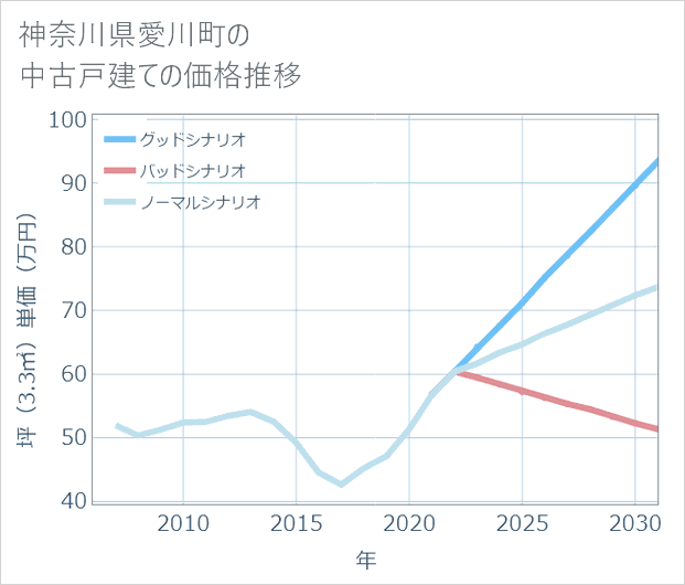 神奈川県愛川町の中古戸建て価格推移