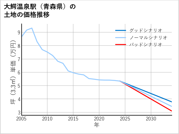 大鰐温泉駅（青森県）の土地価格推移