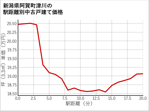 新潟県阿賀町津川の徒歩距離別の中古戸建て坪単価