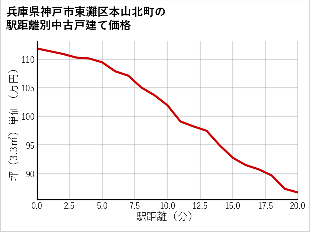 兵庫県神戸市東灘区本山北町の徒歩距離別の中古戸建て坪単価