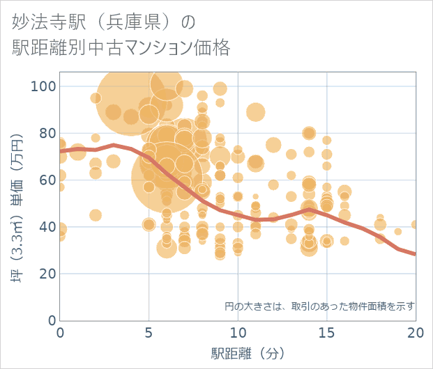 妙法寺駅(兵庫県)の徒歩距離別の中古マンション坪単価