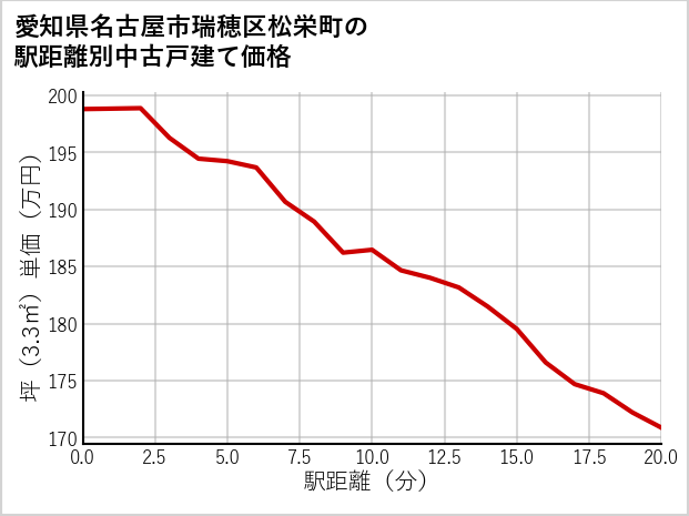 愛知県名古屋市瑞穂区松栄町の徒歩距離別の中古戸建て坪単価