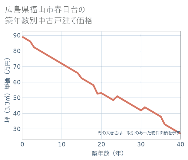広島県福山市春日台の築年数別の中古戸建て坪単価