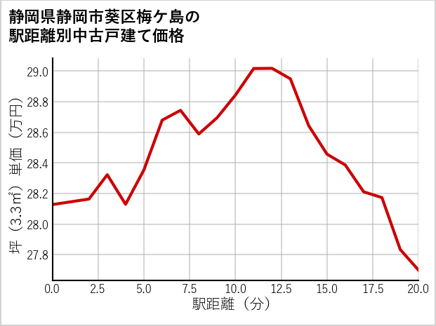 静岡県静岡市葵区梅ケ島の徒歩距離別の中古戸建て坪単価