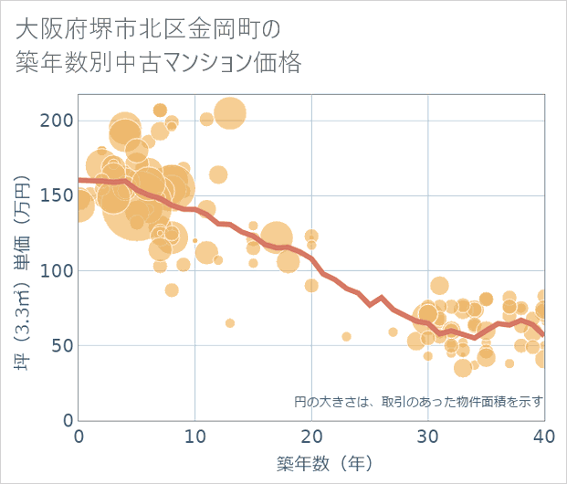 大阪府堺市北区金岡町の築年数別の中古マンション坪単価