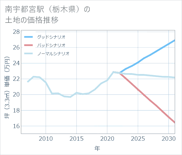 南宇都宮駅(栃木県)の土地価格推移
