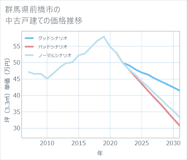 群馬県前橋市の中古戸建て価格推移