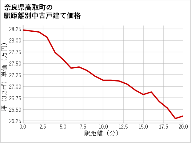 奈良県高取町の徒歩距離別の中古戸建て坪単価