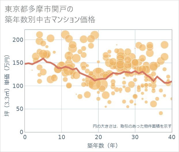 東京都多摩市関戸の築年数別の中古マンション坪単価