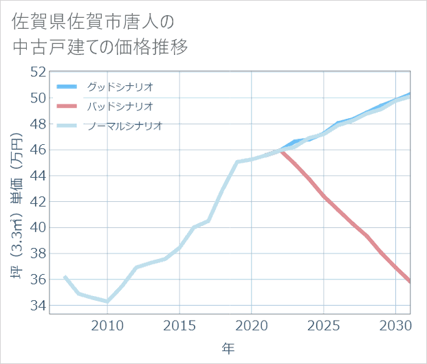 佐賀県佐賀市唐人の中古戸建て価格推移