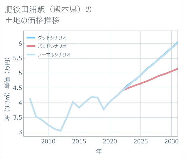 肥後田浦駅(熊本県)の土地価格推移