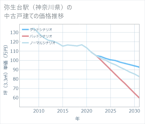 弥生台駅(神奈川県)の中古戸建て価格推移