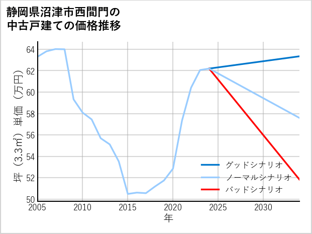 静岡県沼津市西間門の中古戸建て価格推移