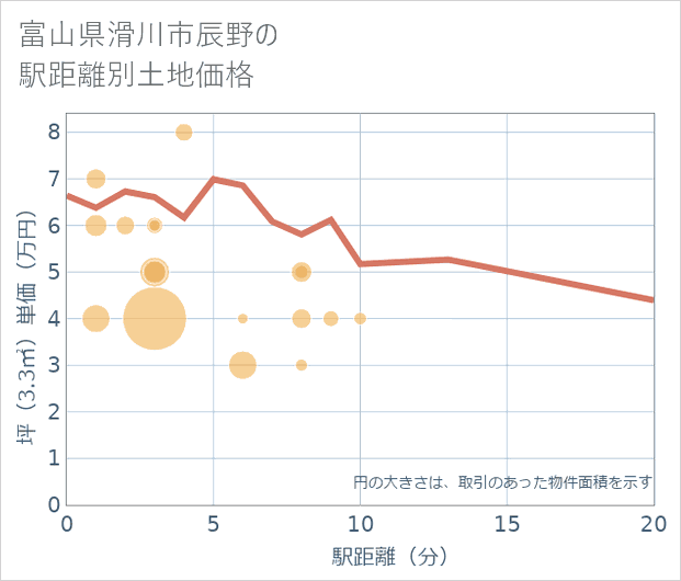 富山県滑川市辰野の徒歩距離別の土地坪単価