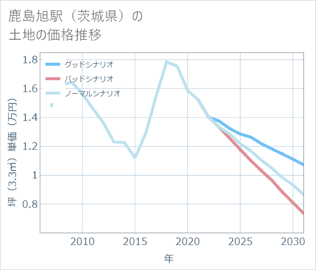 鹿島旭駅(茨城県)の土地価格推移